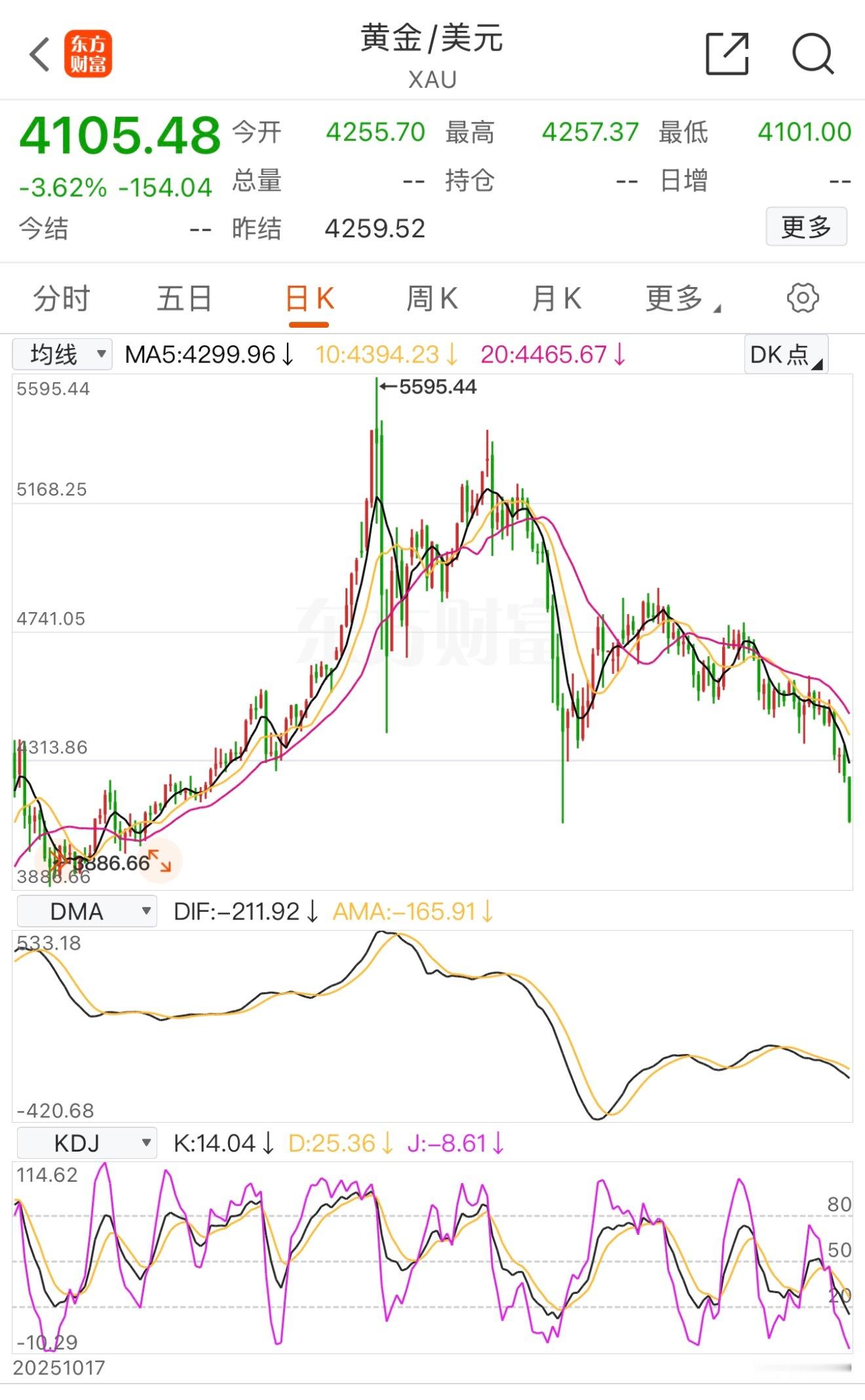 黄金大跌，跌破4100，这趋势似乎不是很美妙🤔 