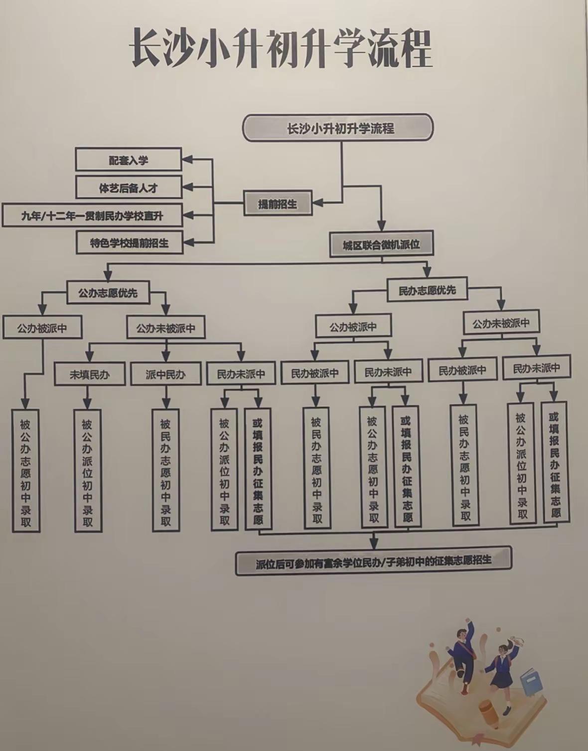 长沙家长别焦虑！一图搞懂小学微机派位🔥。小升初 家有六年级小学生