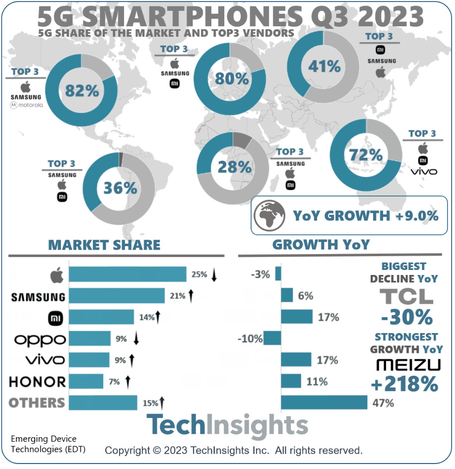 2023年第三季度5G手机出货量数据来了，市场是挺饱和的了，主流厂商增长速度都比