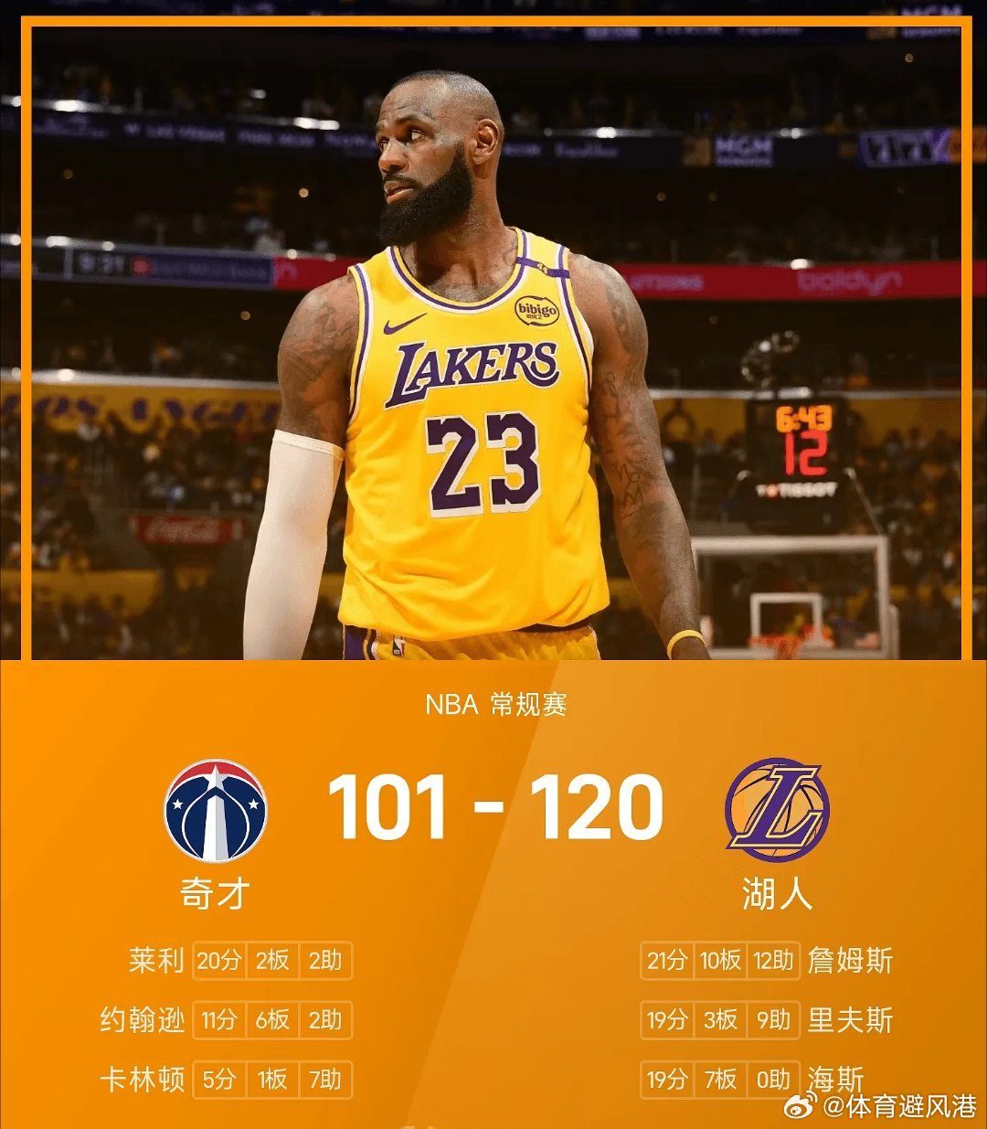 湖人战胜奇才nba 湖人120-101战胜奇才。詹姆斯砍下全场最高的21分10板