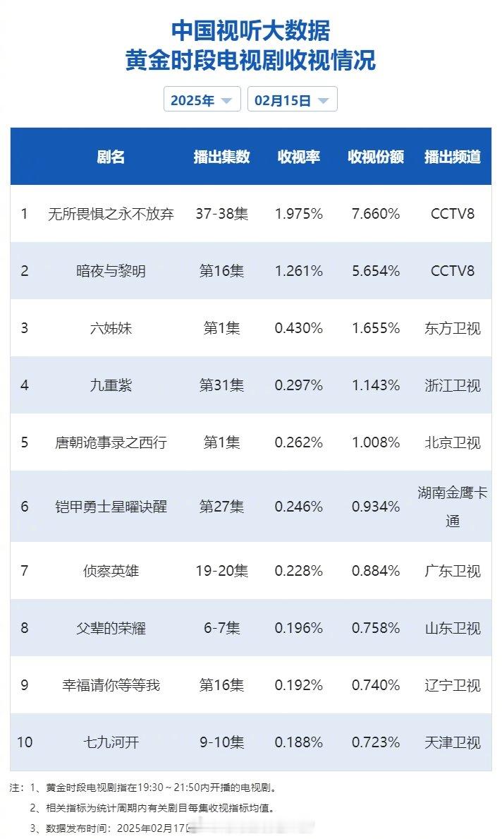 【2025年02月15日中国视听大数据CVB黄金档电视剧收视率日榜TOP10】1