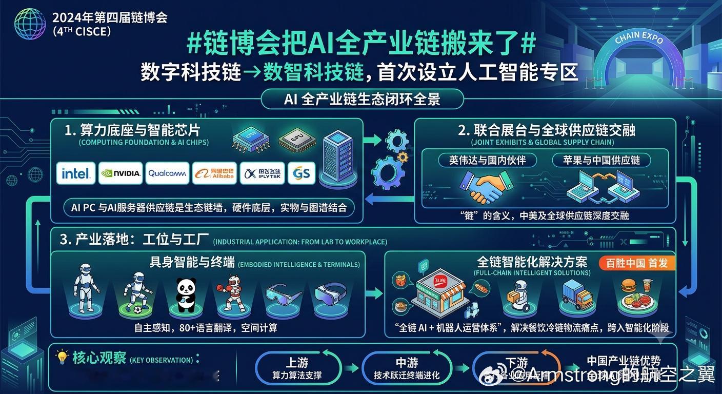 链博会把AI全产业链搬来了 在正在北京举行的第四届中国国际供应链促进博览会（链博