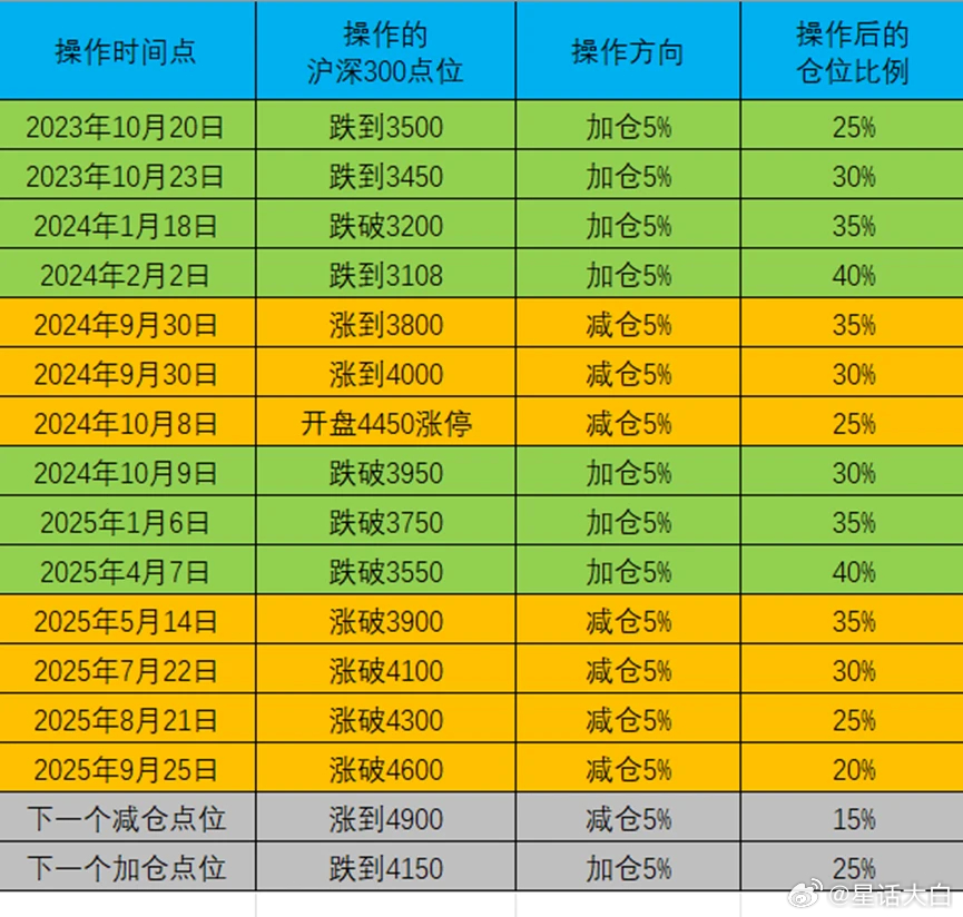 最后再分享一下我的操作计划。我也把我2023年至今，过去这三年的所有A股现货的操