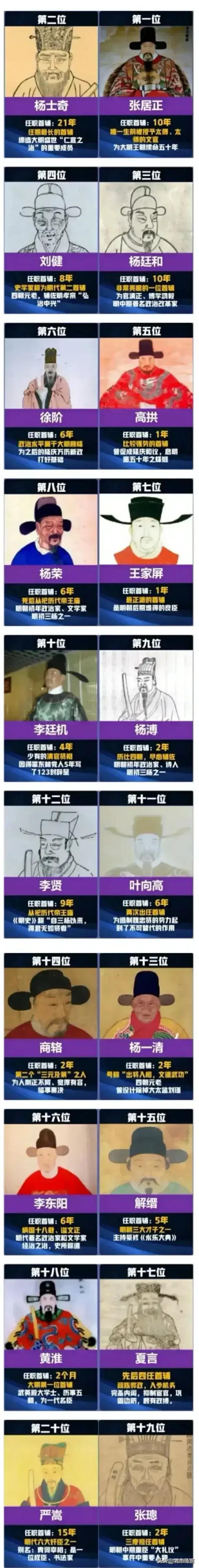 明朝最著名的20大内阁首辅一览。
第一：张居正，任职内阁首辅10年，为明朝续命5