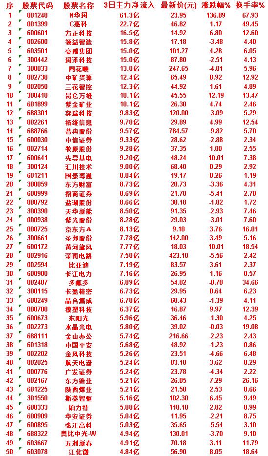 7月3日，前3天主力买入的50名单一览！

N华润：3日净流入 61.3亿，涨跌