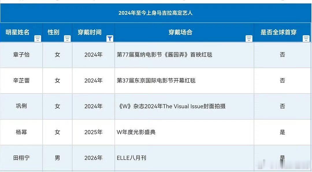 马吉拉高定只有这几位艺人穿过吗？ 