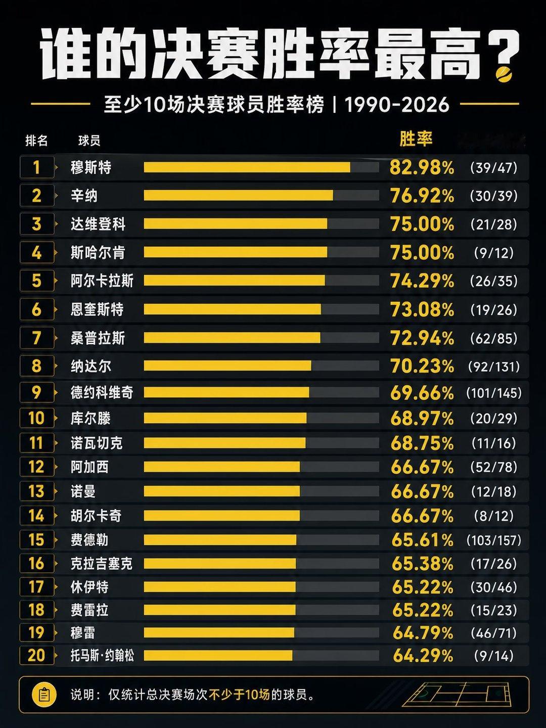 一份ATP男单决赛数据统计出炉：1990年至2026年共2537场决赛，涉及57