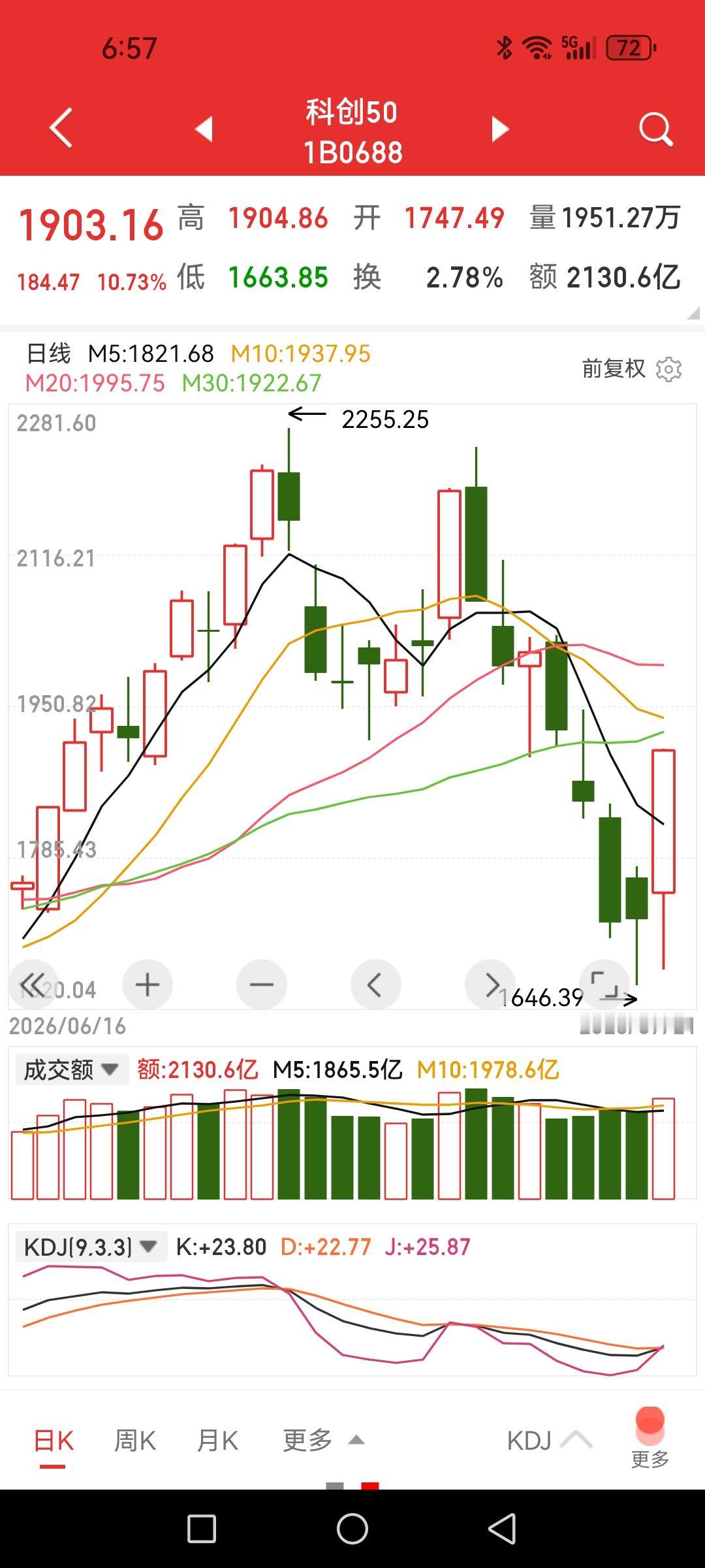 如何看待科创50超10%的报复性反弹？几点思考：

1、极致抱团炒作后的崩塌初期