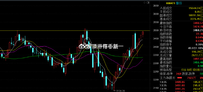 今天长鑫上市有点猛最高市值打到3.7万亿当然今天他的涨只能是中签的人可以走要明后