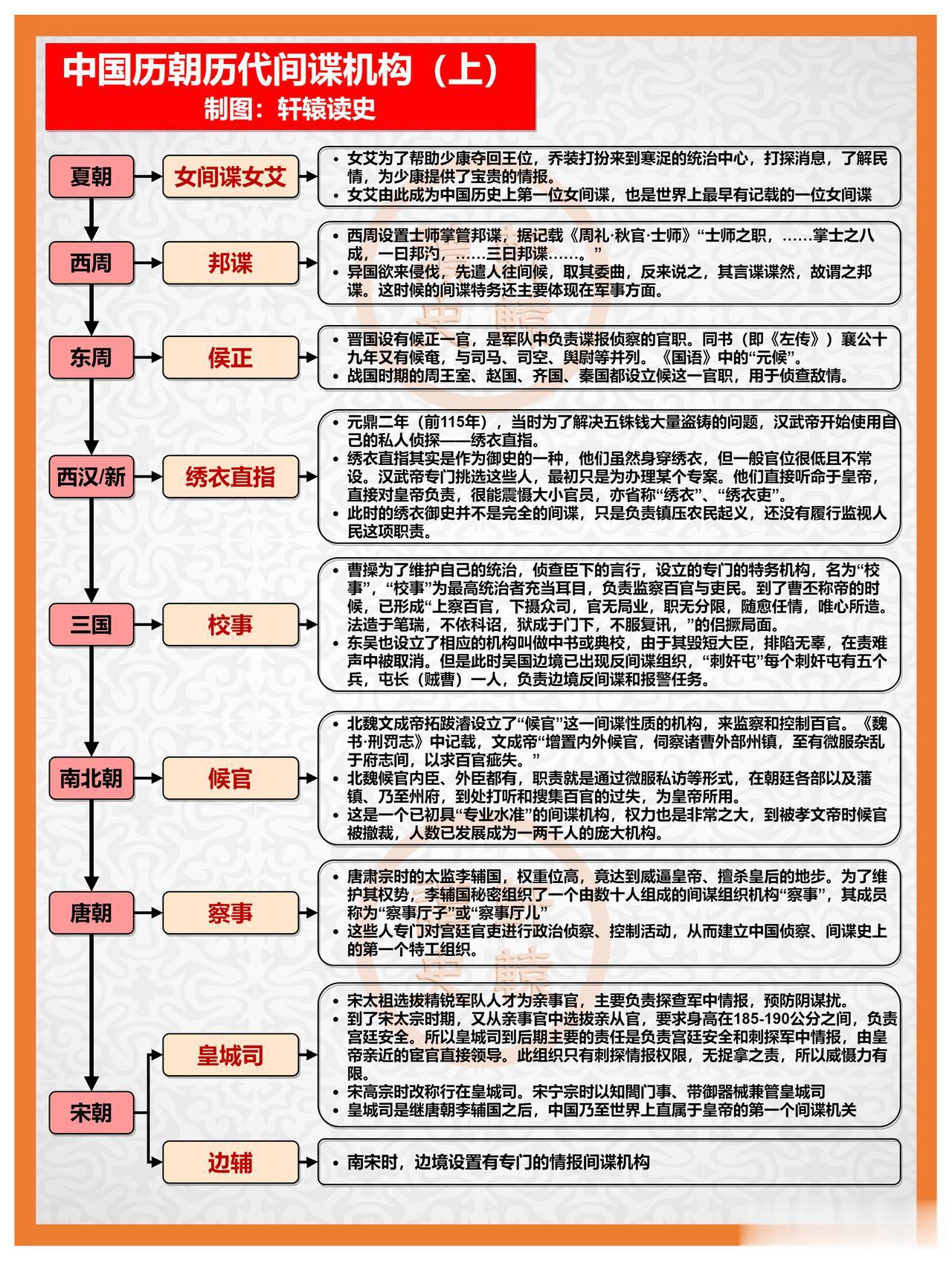 中国历史上的间谍机构