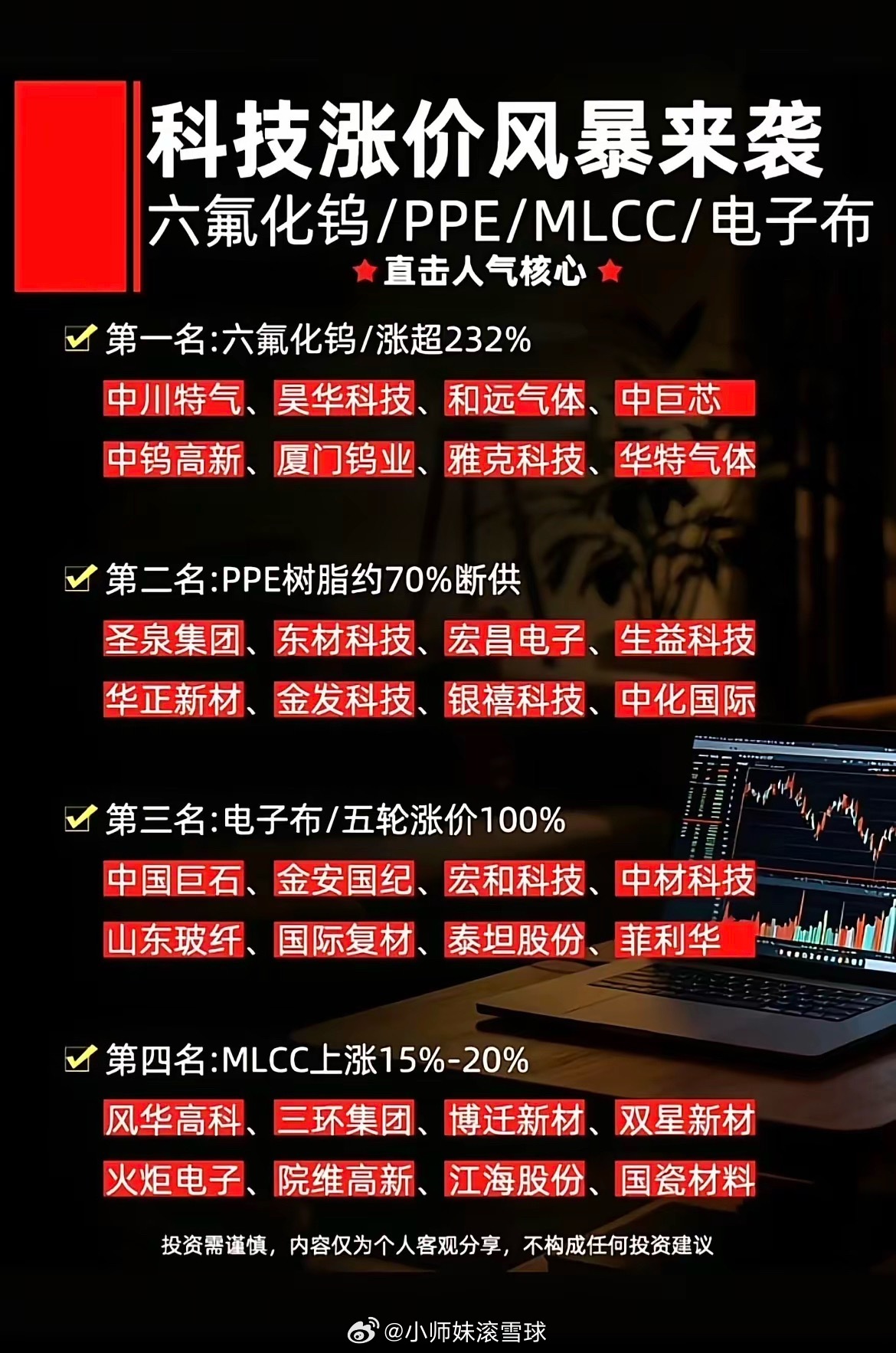 电子原料集体涨价！四条细分赛道梳理好了！一、各品类涨价情况+对应个股1. 六氟化