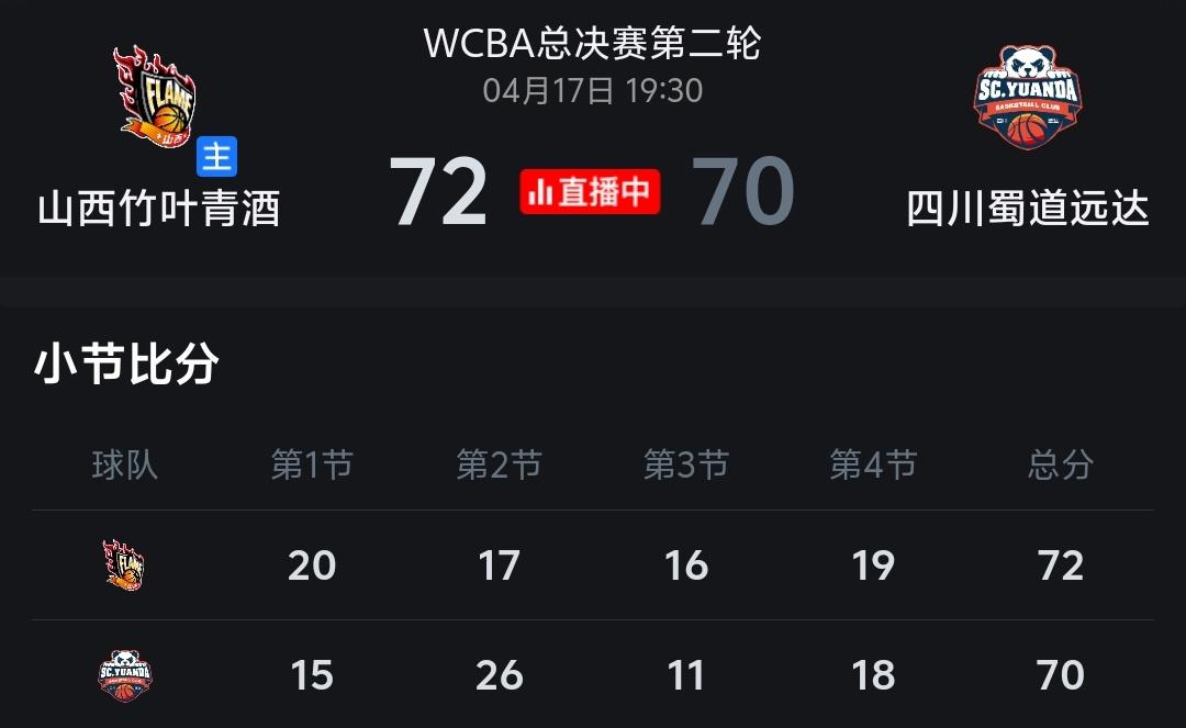 山西女篮在WCBA第二场主场72：70险胜四川女篮，总比分扳成1：1平局，第一场