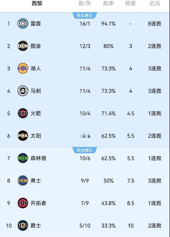 意外吗？最新西部排名：
1、雷霆：16胜1负
2、掘金：12胜3负
3、湖人：1