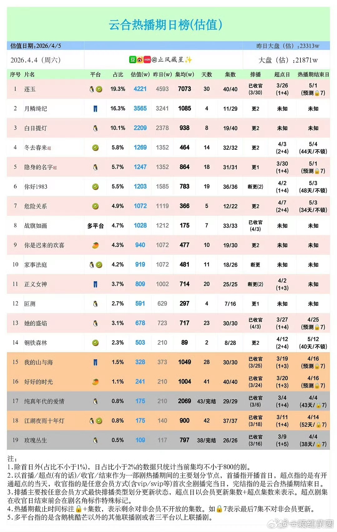 我趣！《逐玉》集均已经破7000了！夯爆了！ 
