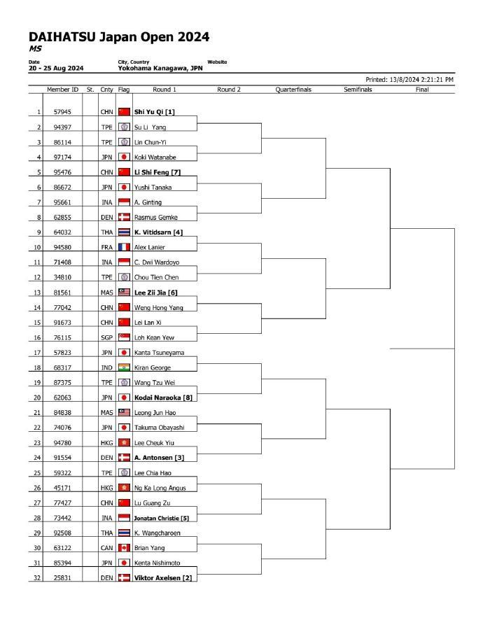 🏸2024年日本羽毛球公开赛，超级750赛，8月20日-8月25日国羽签表如下