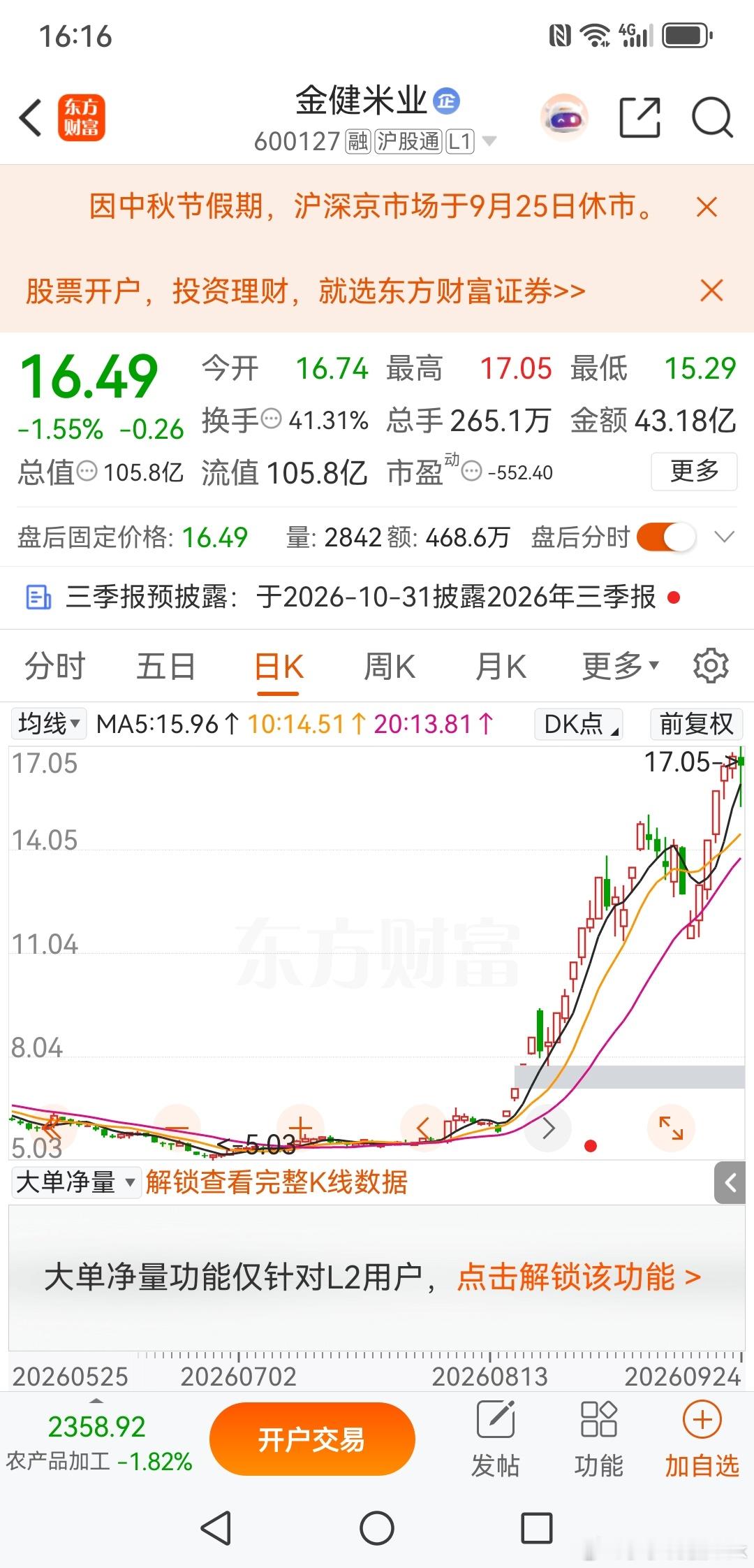 金健米业：开始进入震荡派发阶段了金健米业，可以说是近期炒作最为成功的游资接力标的