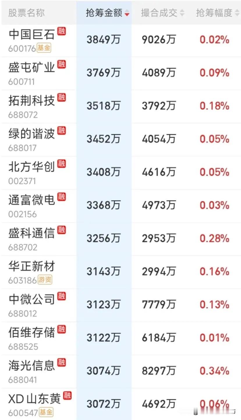 8月21日尾盘抢筹榜出炉！哦吼，又是相当的辣眼睛！没想到昨天尾盘被爆拉的光模块一