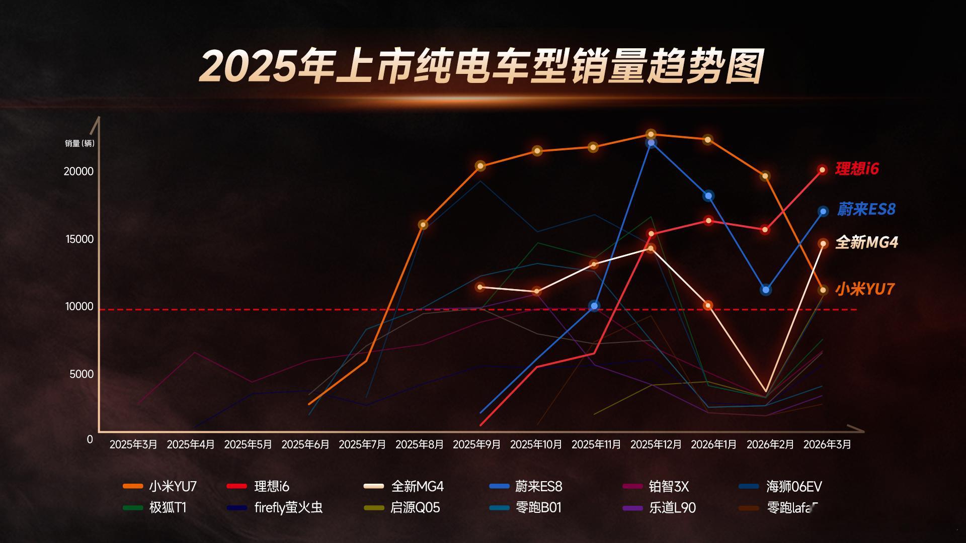 百款新车仅4台纯电爆款2025年车市真的太卷了，上市新车超150款，纯电赛道更是