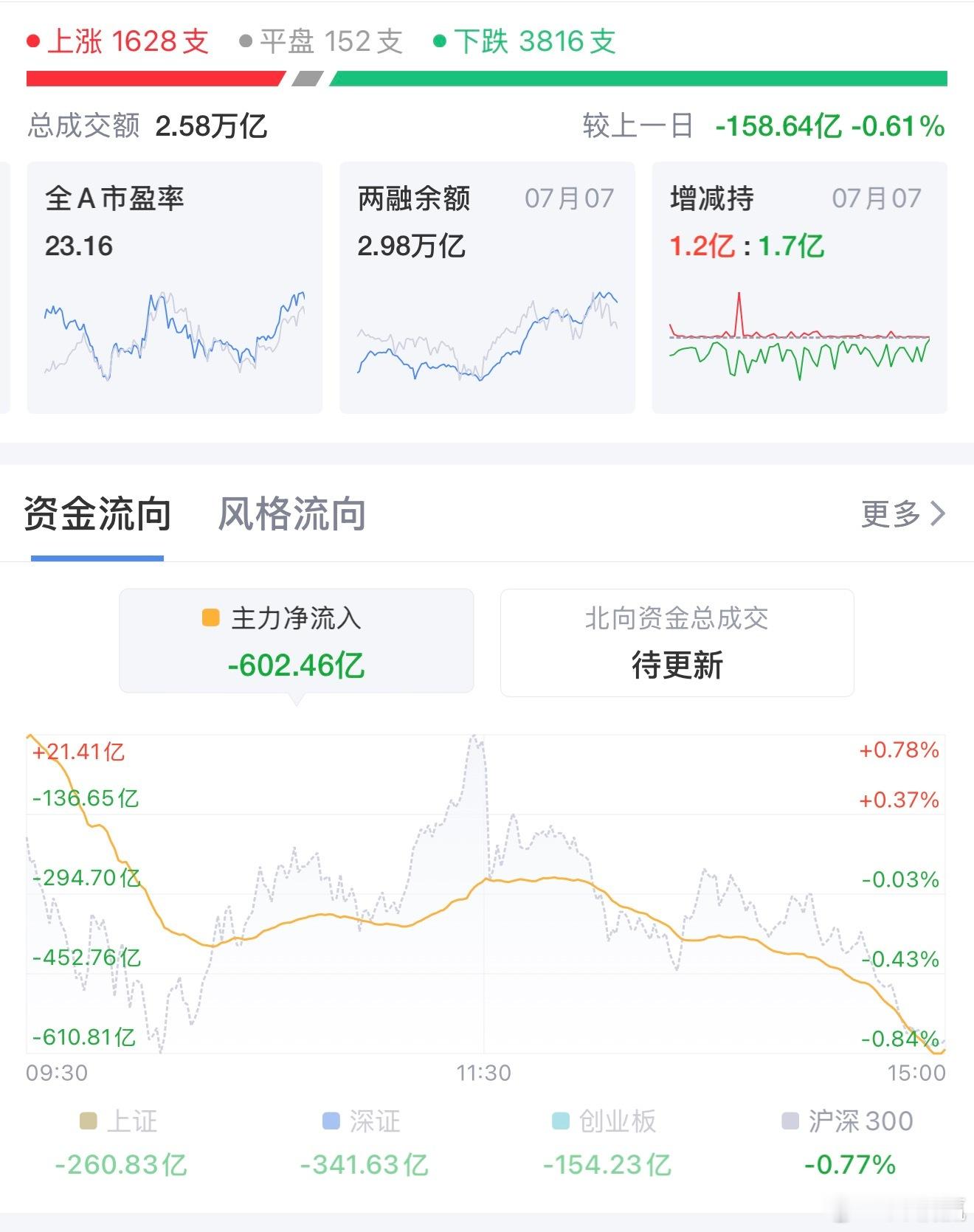 收评：指数集体调整个股普跌！算力、云计算逆势领涨撑起市场热点7月8日A股全天维持