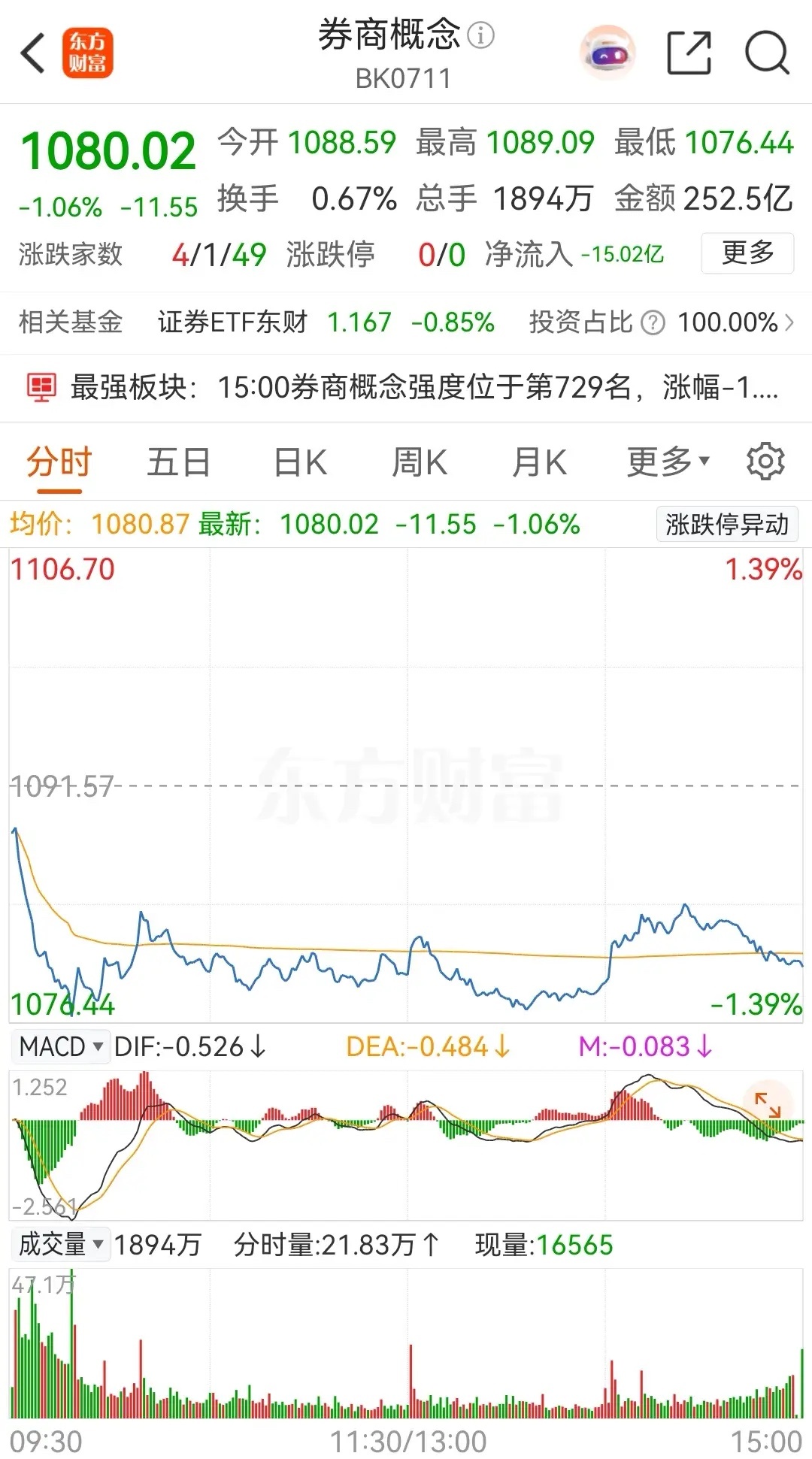 券商概念板块今天又调整了，低开跳水后在低位横盘，收盘时跌了1.06% ，板块内个
