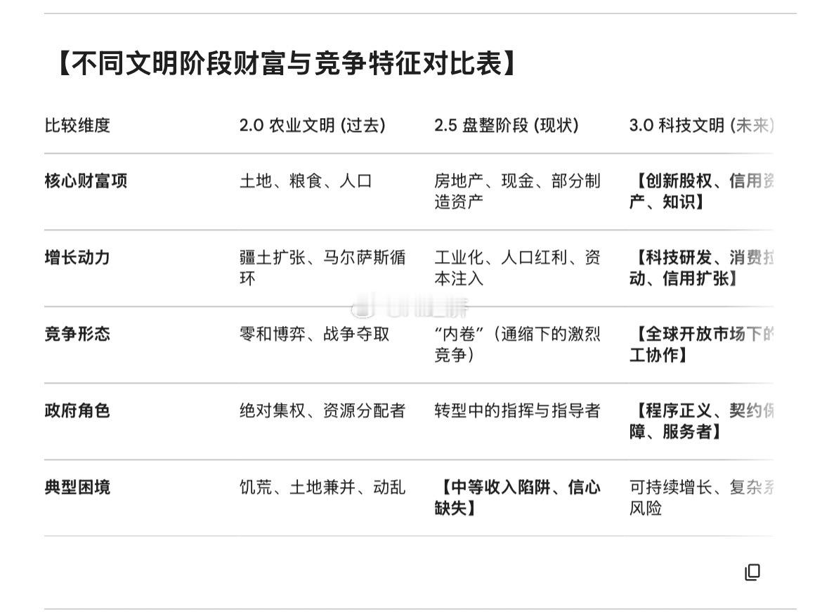李录 不同文明阶段财富与竞争特征对比表 