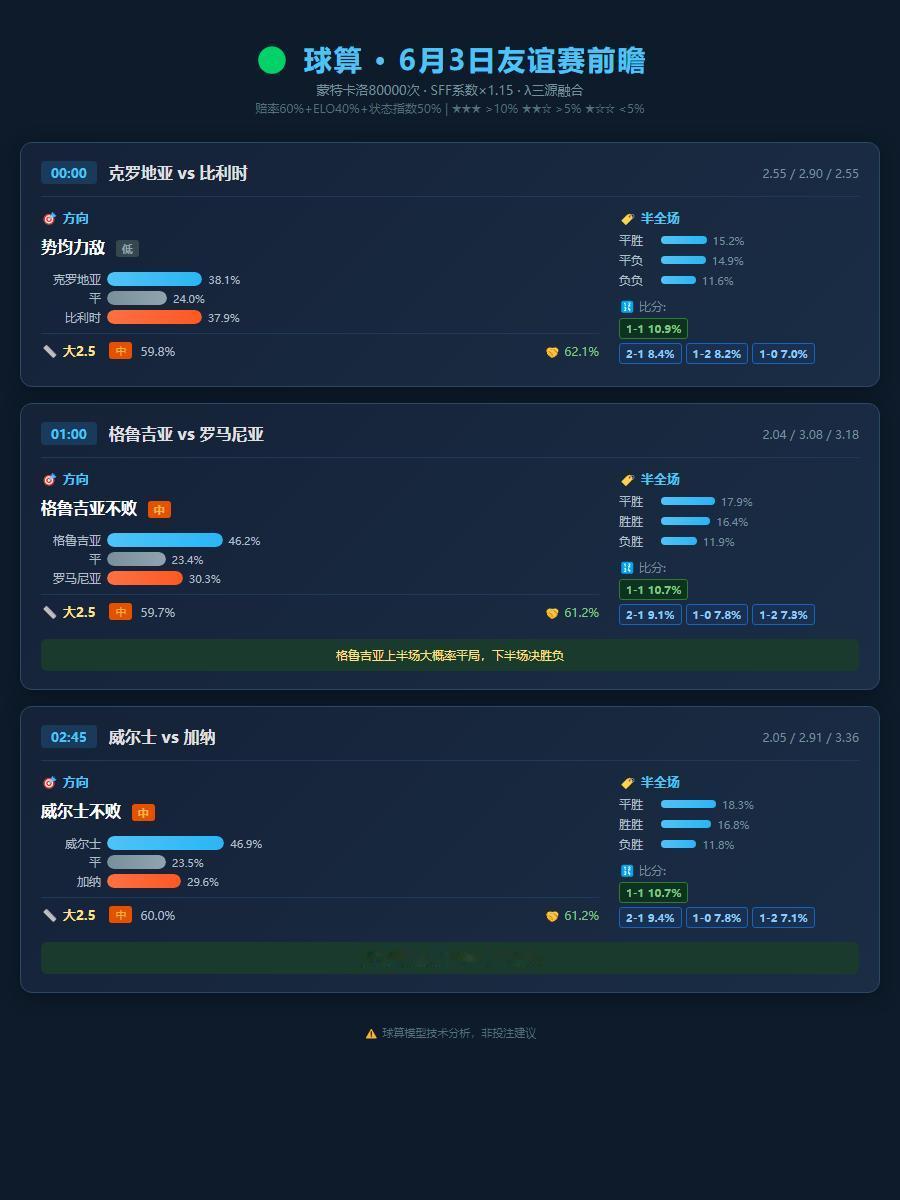 明早三场友谊赛，球算跑完的结果。不吹不黑，有一说一。
（1） 克罗地亚 vs 比