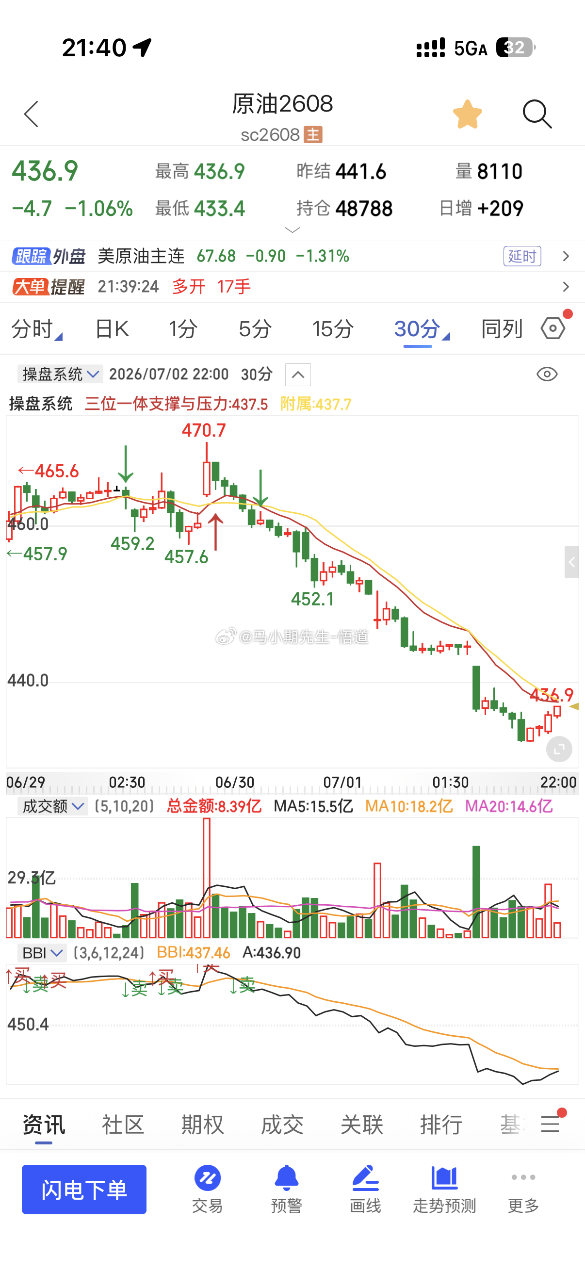 原油430附近有小支撑的！小短多的看，别追空但是中期继续下行原油