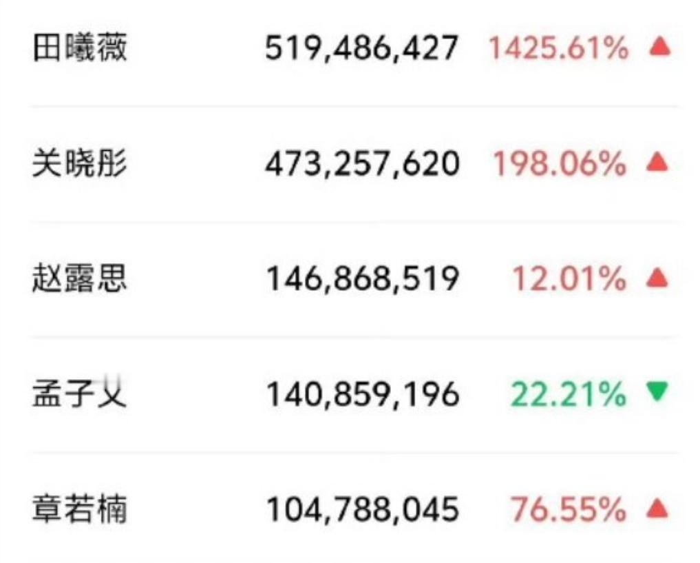 田曦薇昨日v指破5亿了同时也是95花最高的[耶] ​​​