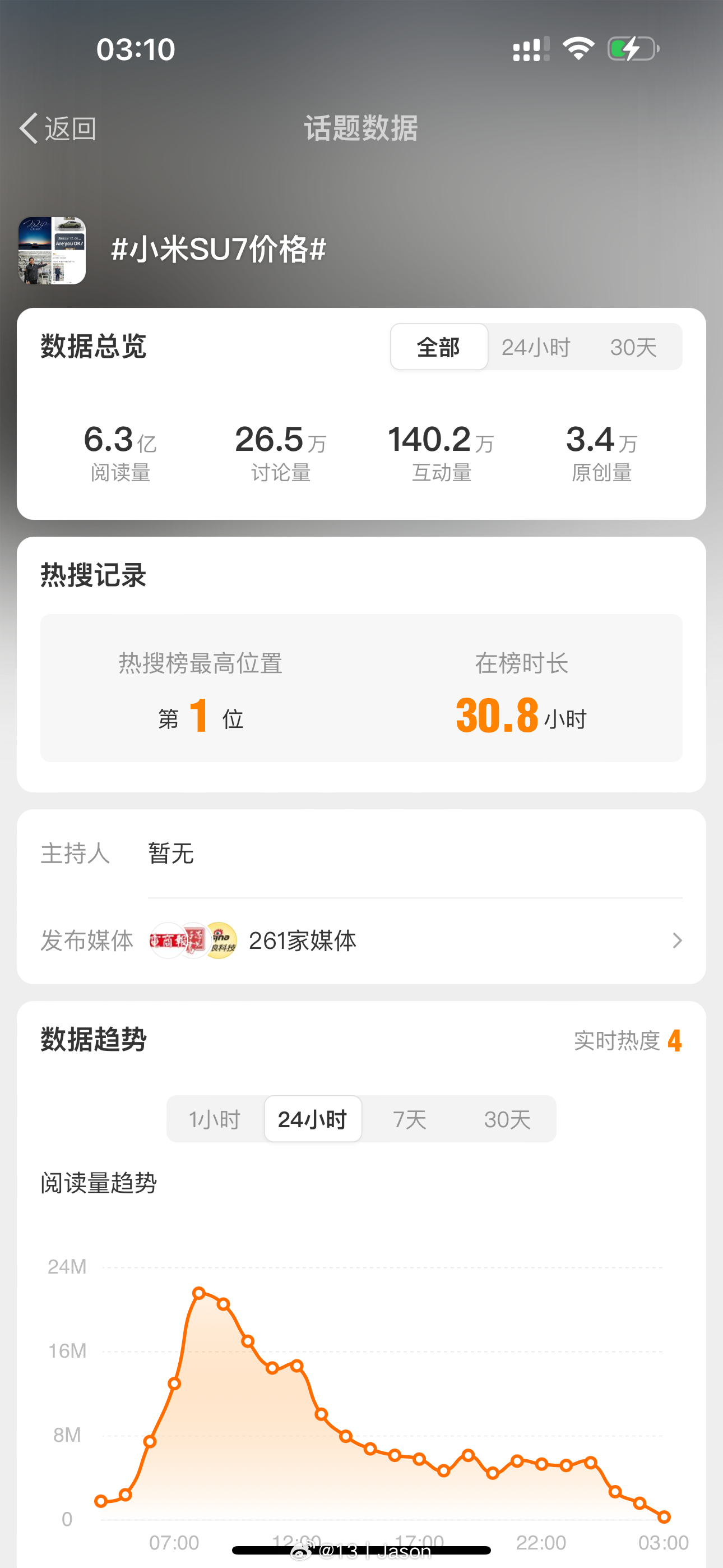 #小米SU7价格# 这个话题的在榜时长…真猛啊 ​​​