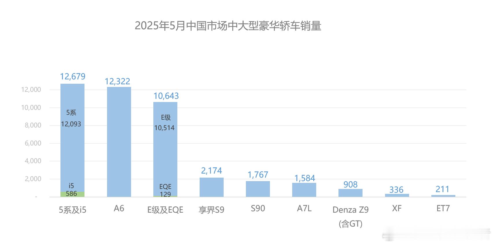 五月份中大型轿车市场中，燃油车型依然主导，其中5系凭借入门级车型28万左右的成交