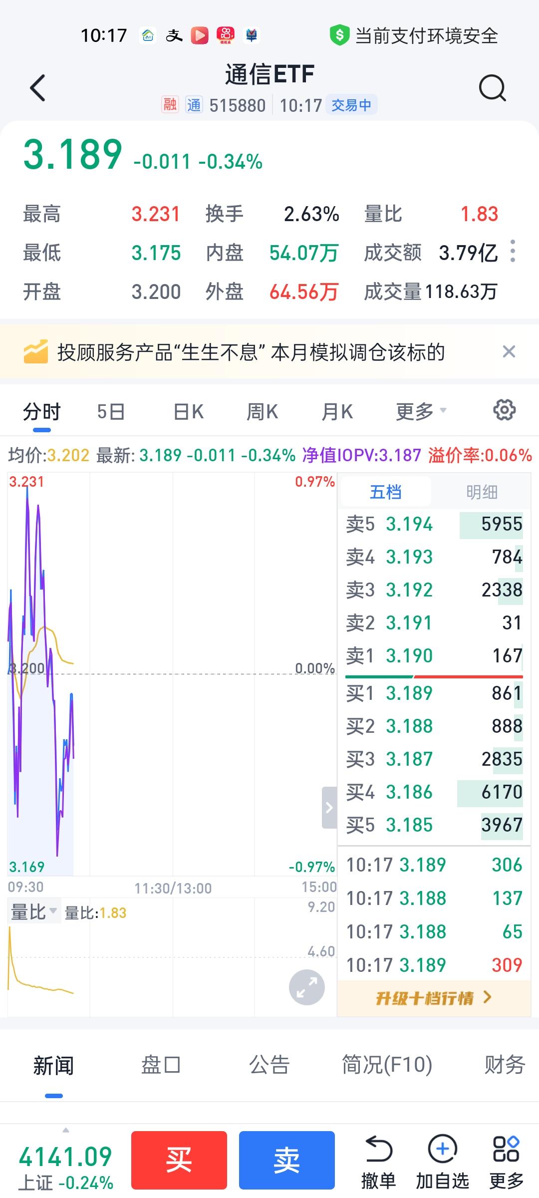通信的操作不能算特别成功。做了一个倒T和一个正T，把900股底仓全部卖出然后又买