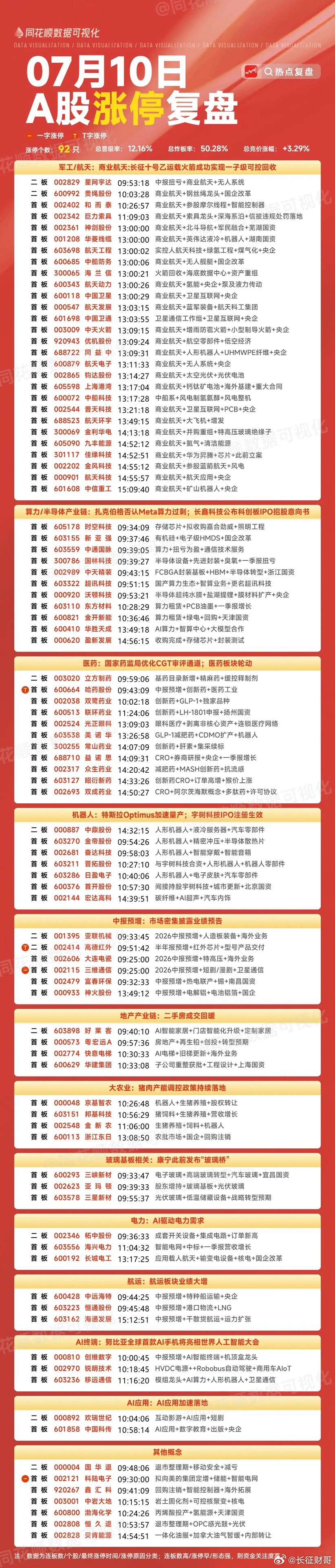 7月13日盘前分析：指数和科技深度绑定；商业航天能否成为短线最大惊喜？1、最近的