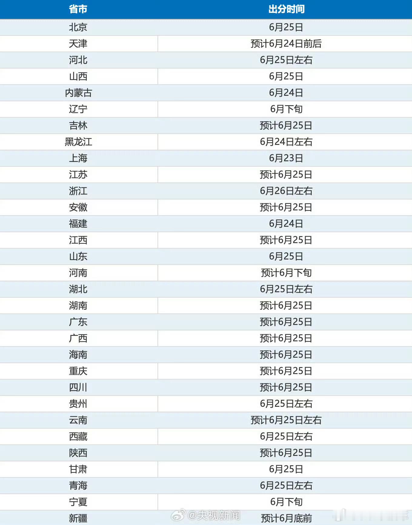 高考成绩今天起全国高考分数陆续公布了，愿所有考生得偿所愿，斩获理想成绩