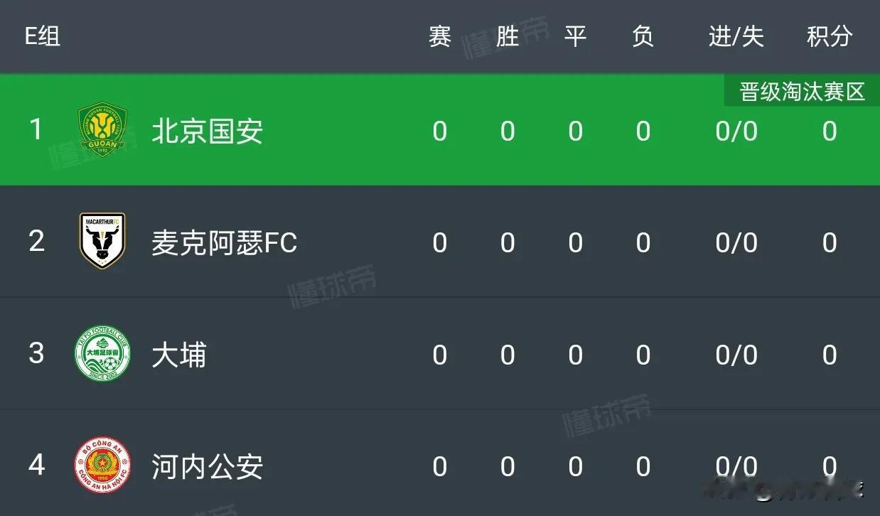 上上签！北京国安躺进亚冠淘汰赛，有望与C罗会师决赛
新赛季亚冠二级联赛分组揭晓，