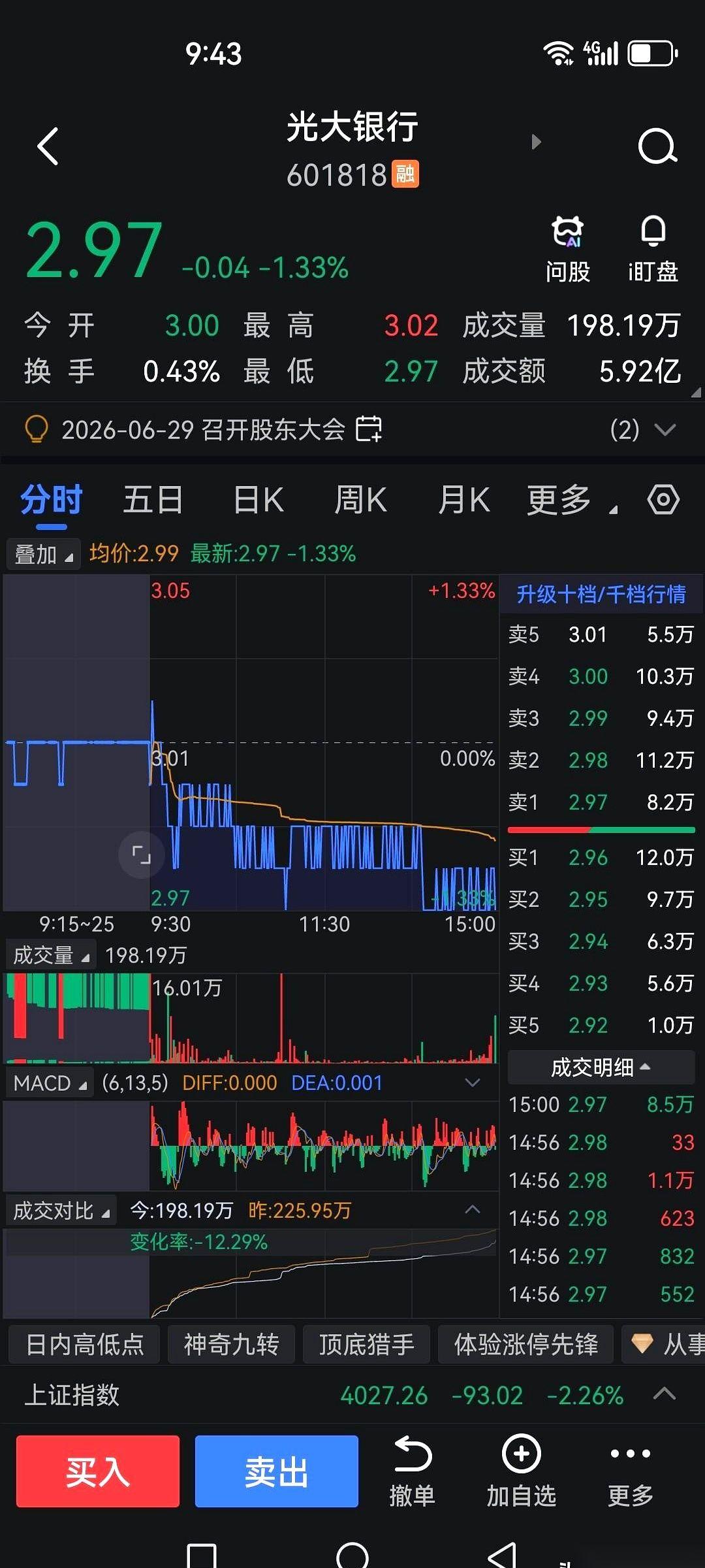 光大银行，又跌了。
昨天，它的股价不仅毫不留情地砸穿了3元的心理防线，更是直接探