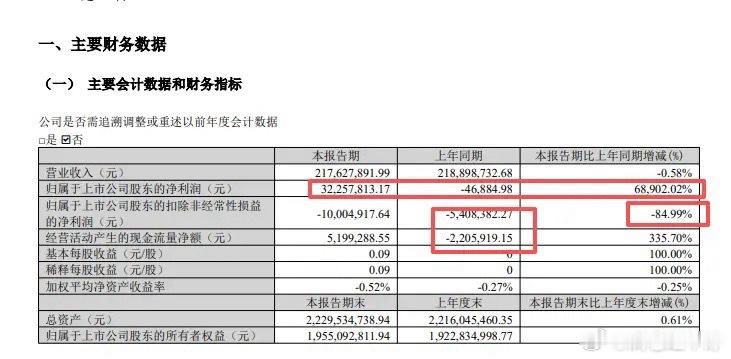暴涨68900%纯属假象！雄塑科技暴涨背后藏大坑，务必避雷业绩暴增689倍，看着