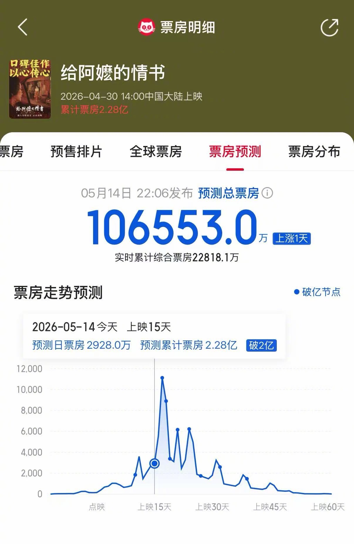 《给阿嫲的情书》票房预测破10亿！！！给阿嫲的情书