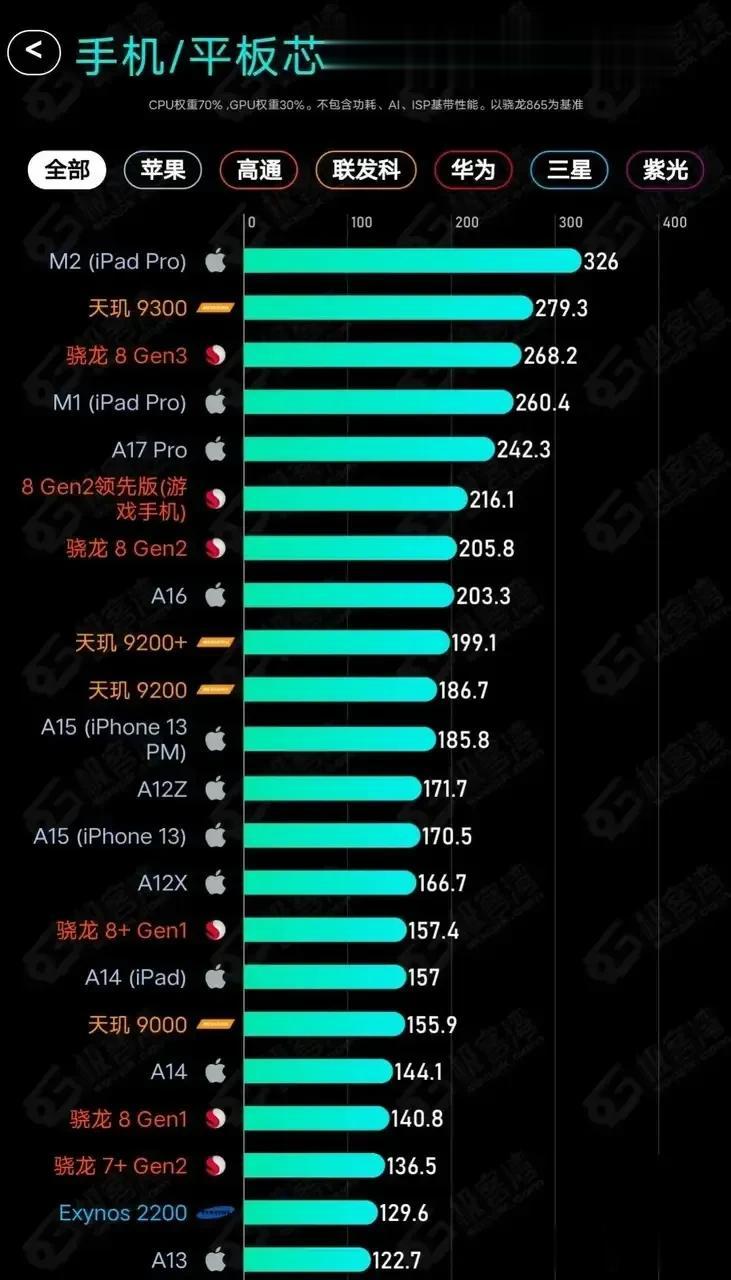 11月最新手机/平板处理器性能排行榜！天玑9300力压骁龙8 Gen3，A17 