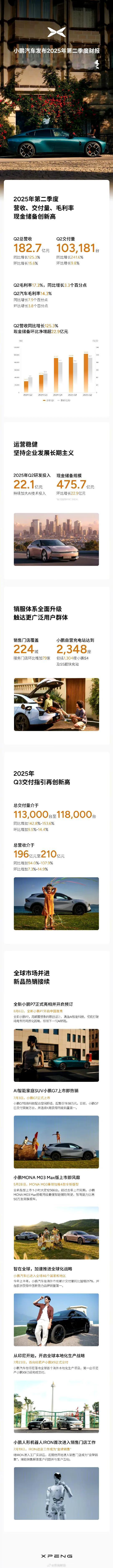 小鹏汽车第二季度成绩单太亮眼啦！先看交付量，103,181台智能电动汽车的成绩创