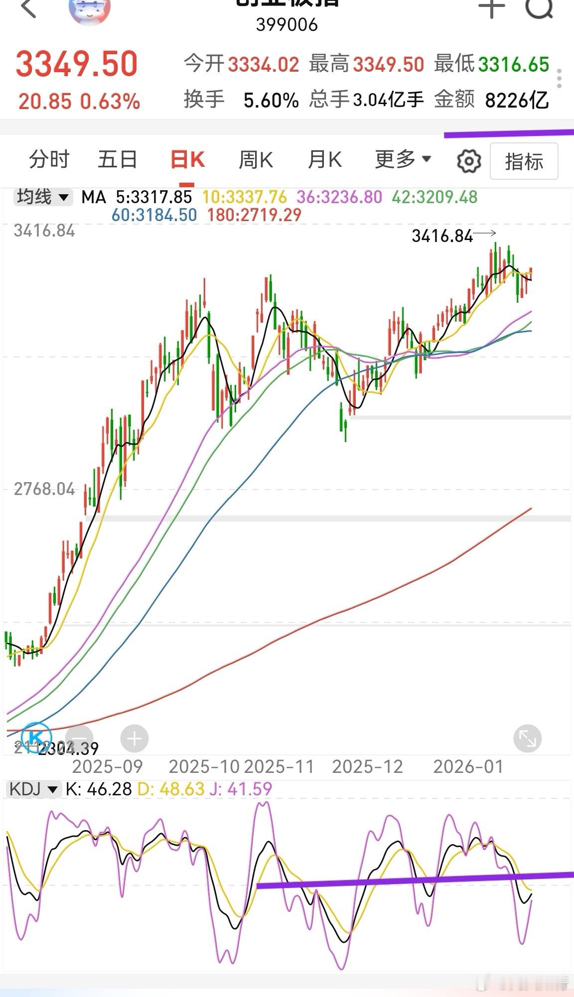 大家早！周末基本都是利好，市场情绪倾向于积极。再看指数走势。创业板日线kdj中轴
