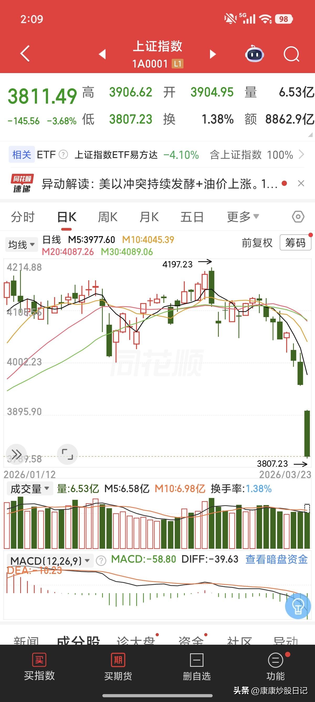 有人说早上花时间洗了个车，省了40元很高兴。后面打开账户一看车亏没了！[流泪][