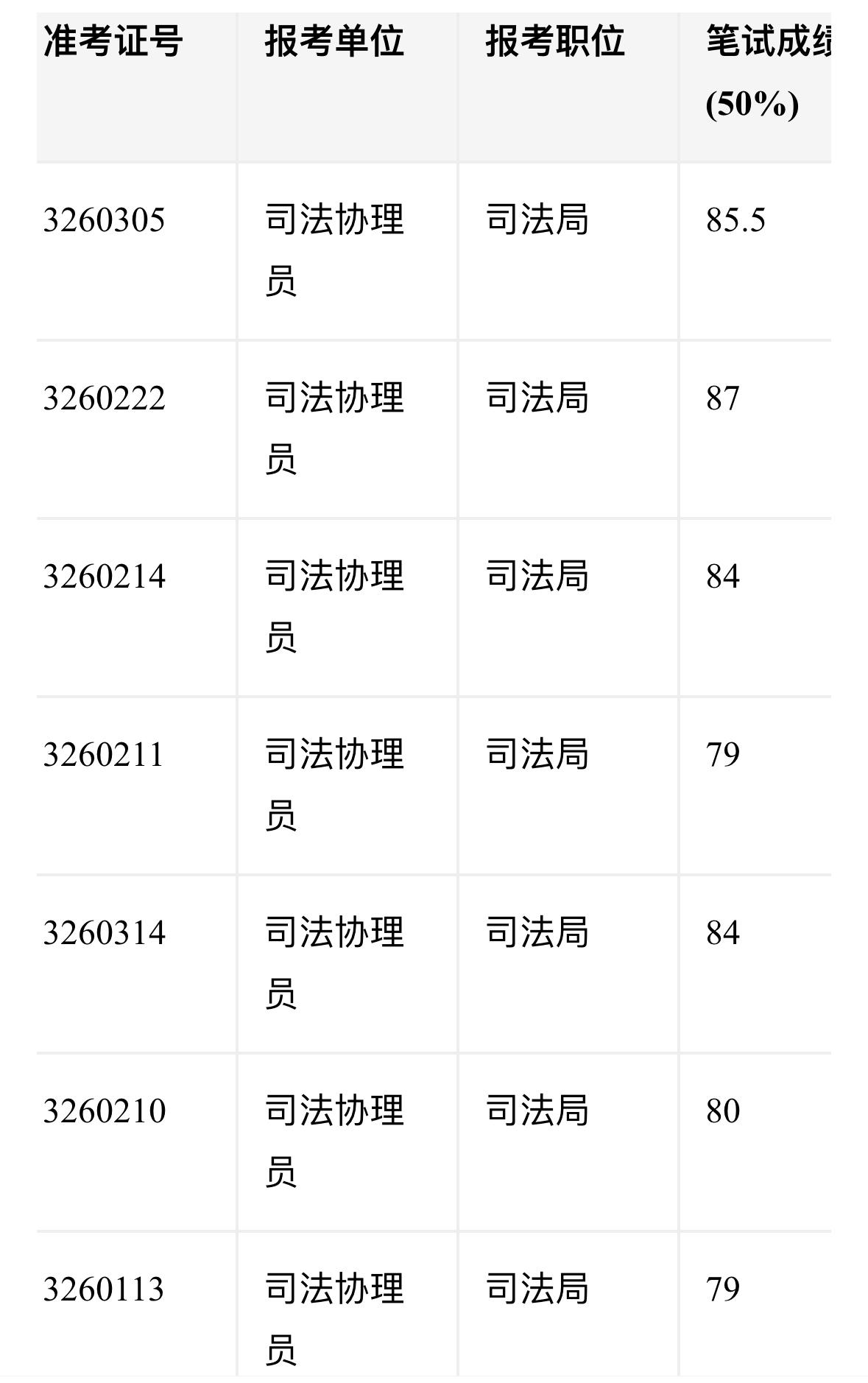⚖️湖南临澧县2026公开招聘司法协理员综合成绩公示！

2026年临澧县公开招