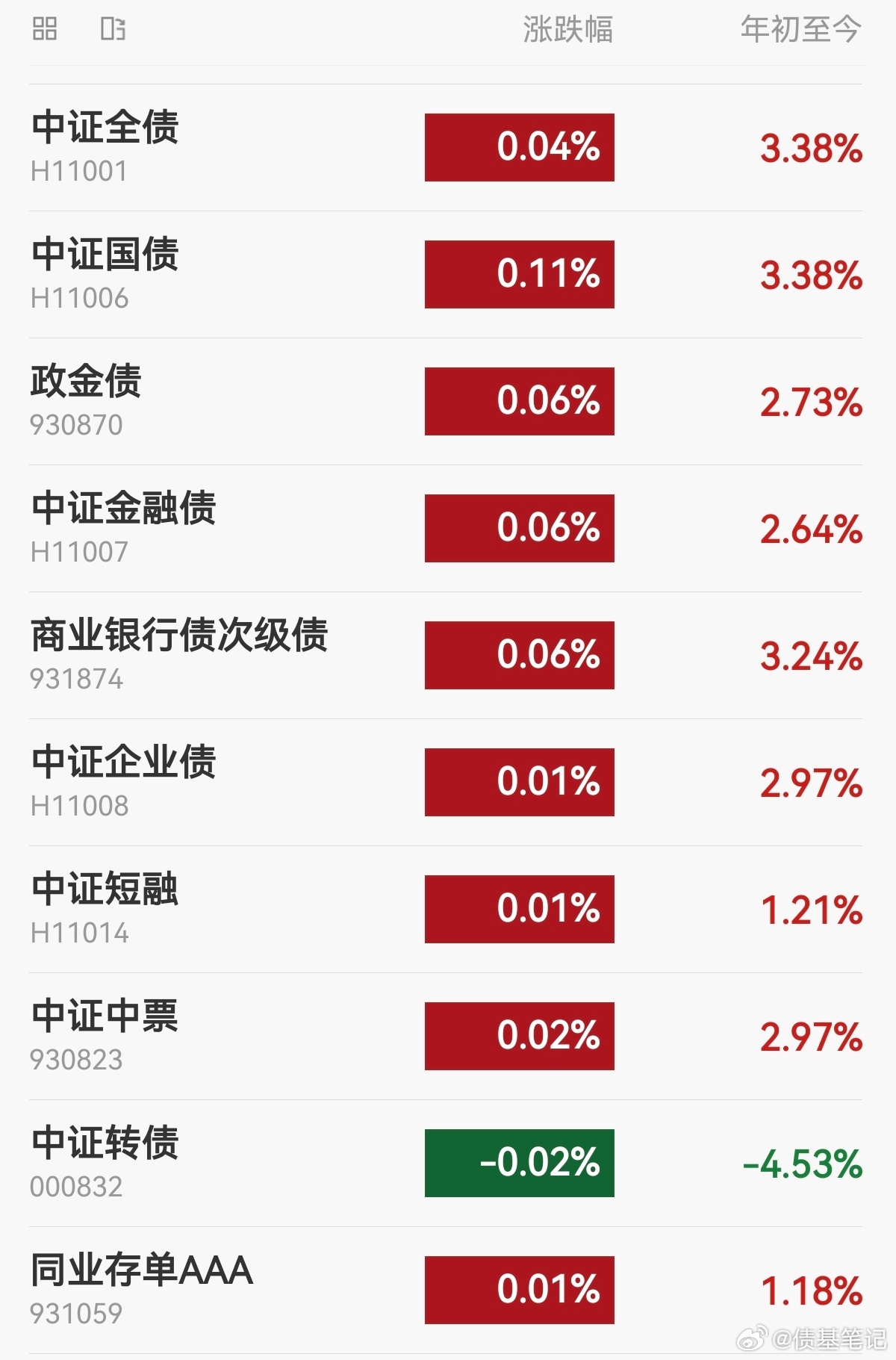 【今日债市】20260929，中证全债指数上涨0.04%，10年国债活跃券收益率