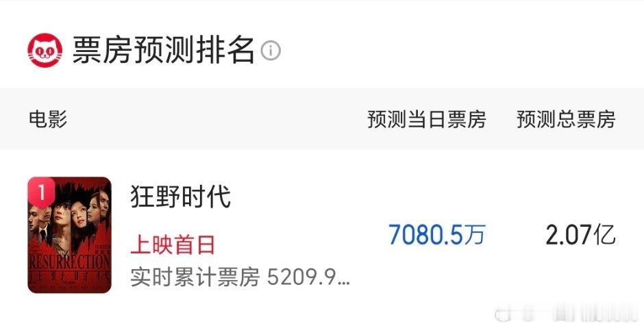 狂野时代猫眼预测总票房2.07e，艺术电影能有这个成绩很🐮了🎉 