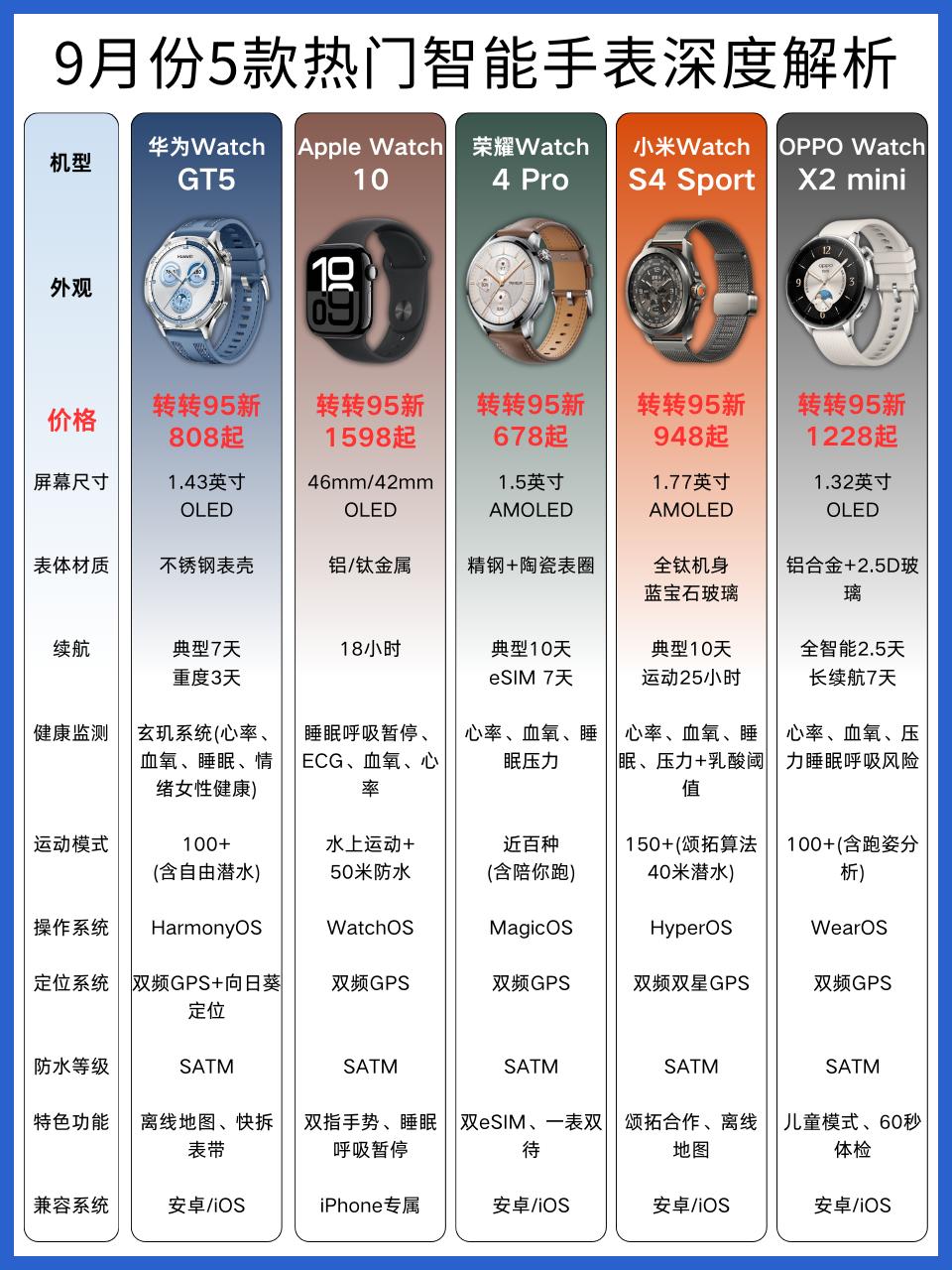 智能手表选哪款纠结到头秃？华为、苹果、荣耀、小米、OPPO五大热门选手参数全扒光
