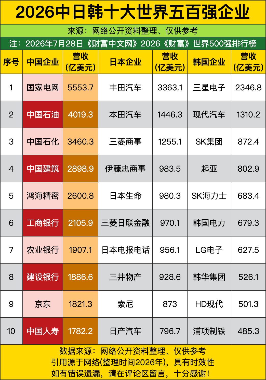 早年大家眼里的海外巨头营收高不可攀，现在国内企业靠着基建、能源、高端制造的疯狂扩