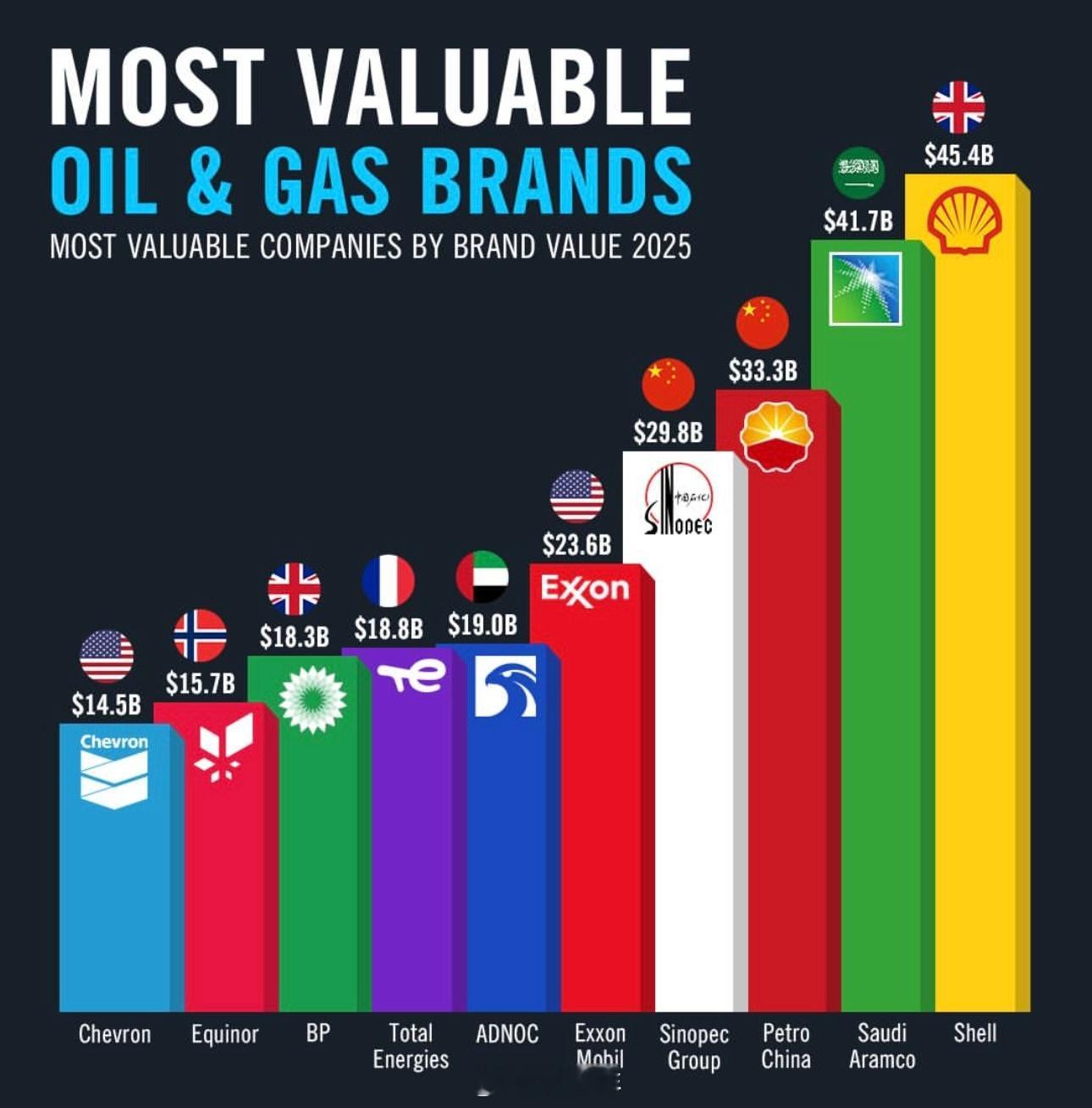 2025年价值450亿美元的石油和天然气品牌排行榜 全球品牌排名显示了石油和天然