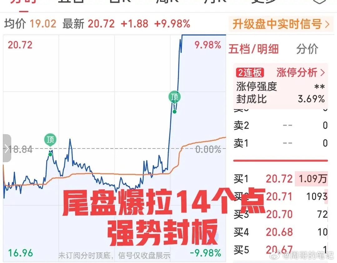 日内最强表现出炉！尾盘爆拉14个点无惧市场持续下探强势封板！简直不可思议！不是差