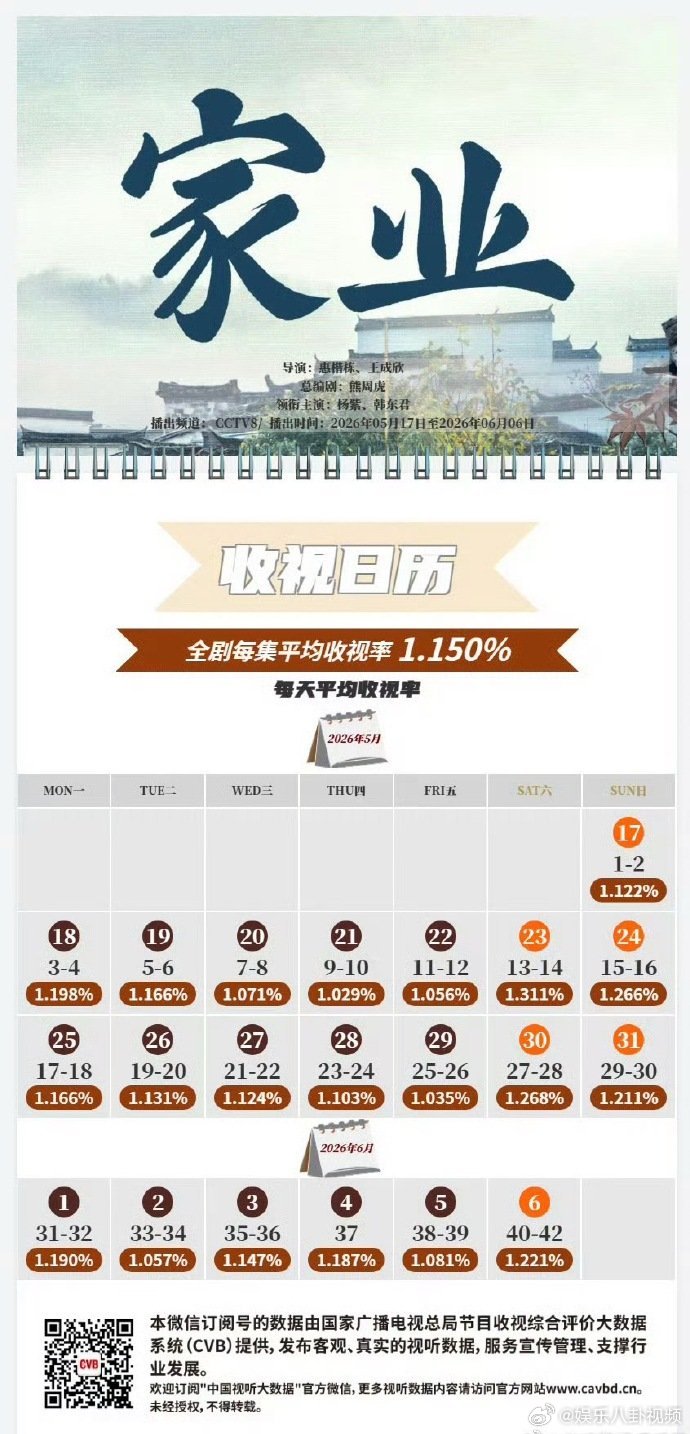 杨紫家业收视日历杨紫家业平均收视率1.150% 杨紫《家业》收视日历🈶，全剧每