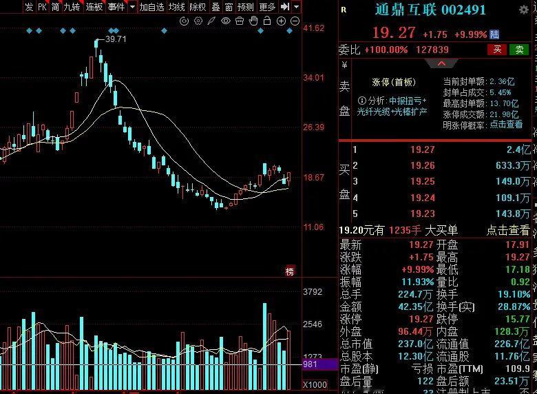 周五，3个高成交额，低价，人气金股，值得关注：1.哈药股份 老牌综合医药龙头：拥